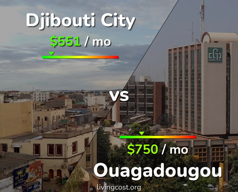 Cost of living in Djibouti City vs Ouagadougou infographic