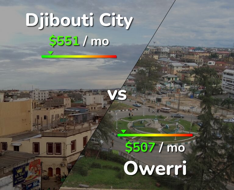 Cost of living in Djibouti City vs Owerri infographic
