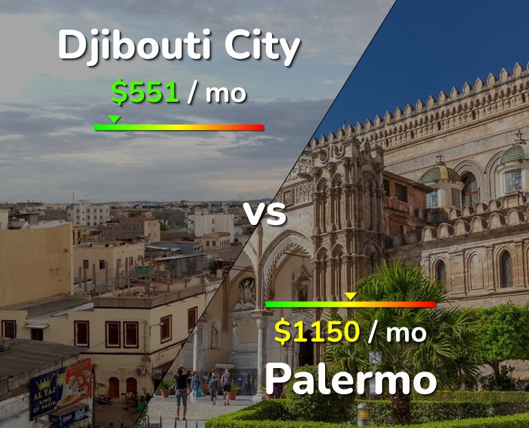 Cost of living in Djibouti City vs Palermo infographic