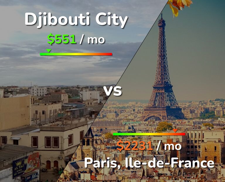 Cost of living in Djibouti City vs Paris infographic