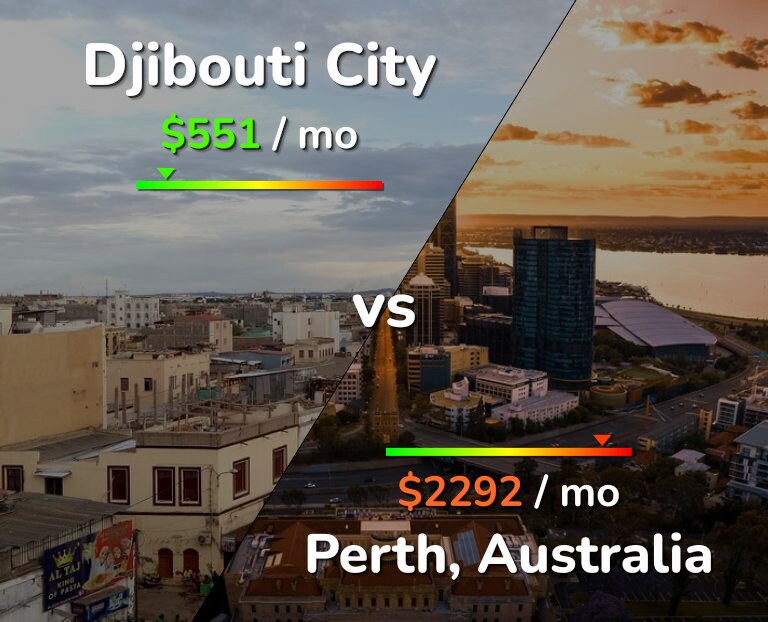 Cost of living in Djibouti City vs Perth infographic