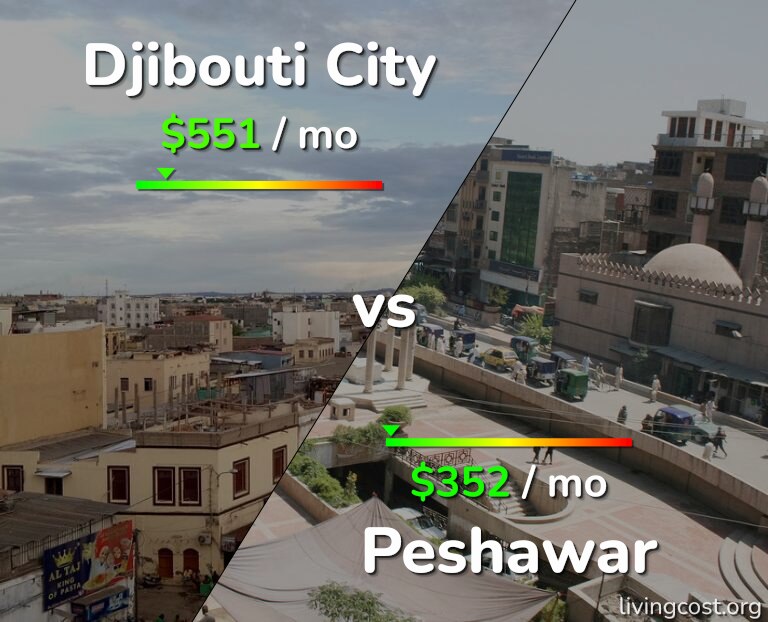 Cost of living in Djibouti City vs Peshawar infographic
