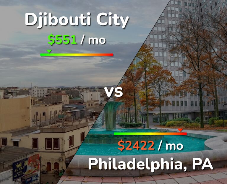 Cost of living in Djibouti City vs Philadelphia infographic