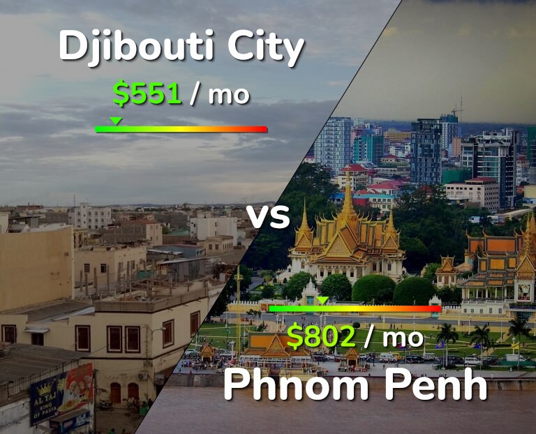 Cost of living in Djibouti City vs Phnom Penh infographic