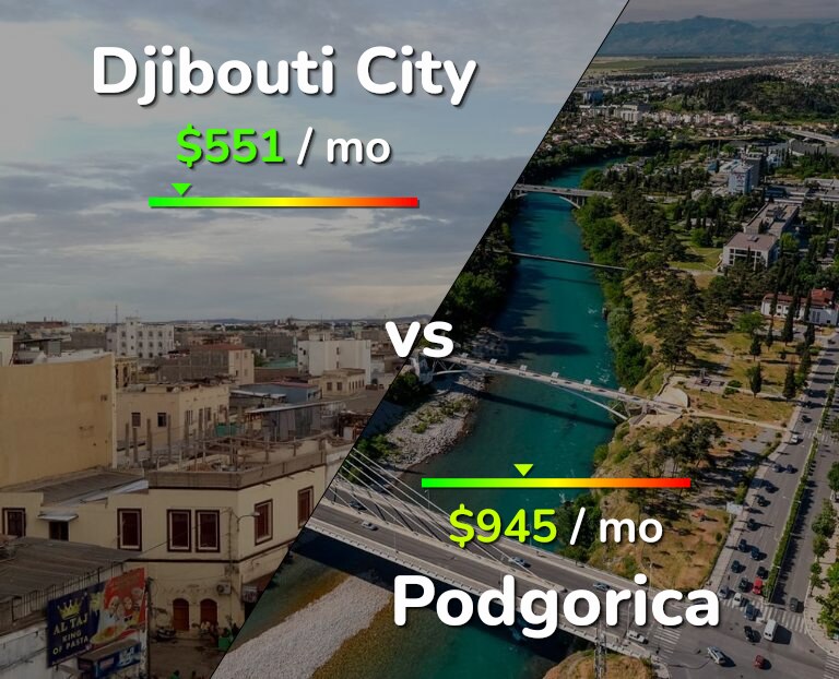Cost of living in Djibouti City vs Podgorica infographic
