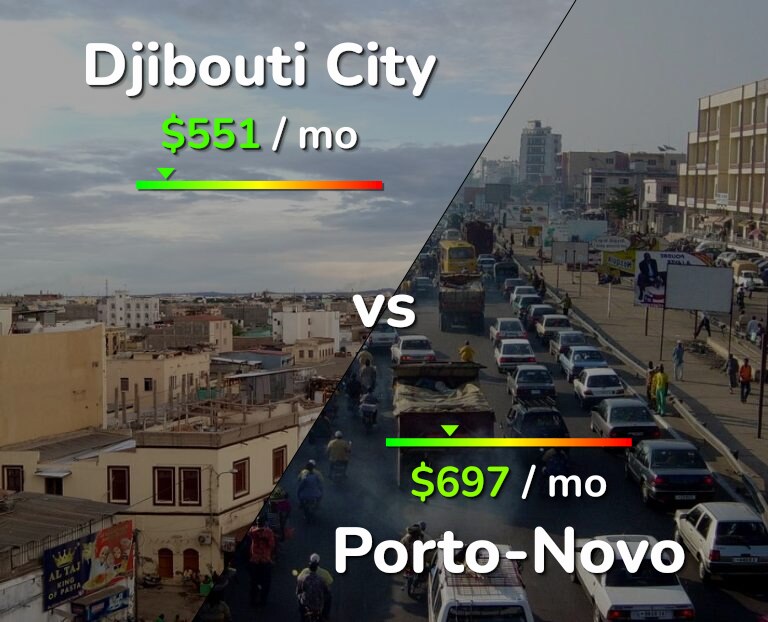 Cost of living in Djibouti City vs Porto-Novo infographic