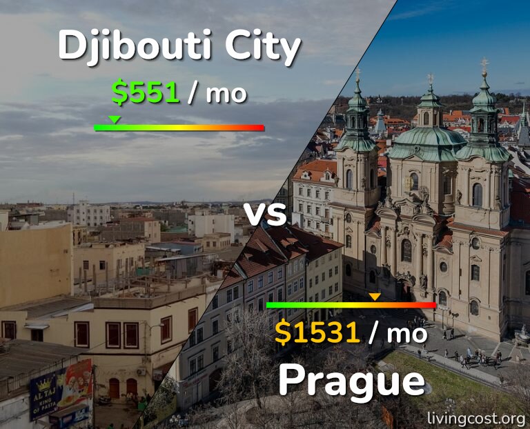 Cost of living in Djibouti City vs Prague infographic