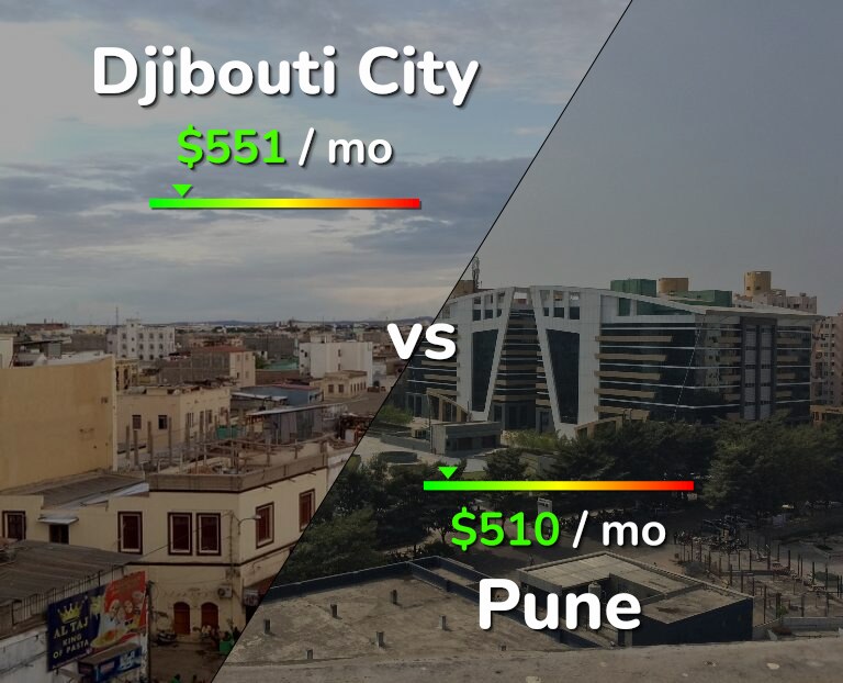 Cost of living in Djibouti City vs Pune infographic