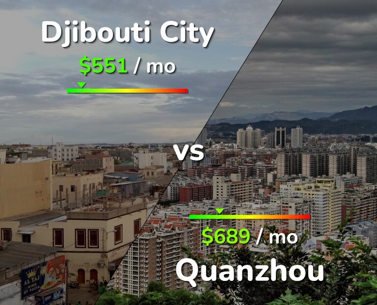 Cost of living in Djibouti City vs Quanzhou infographic