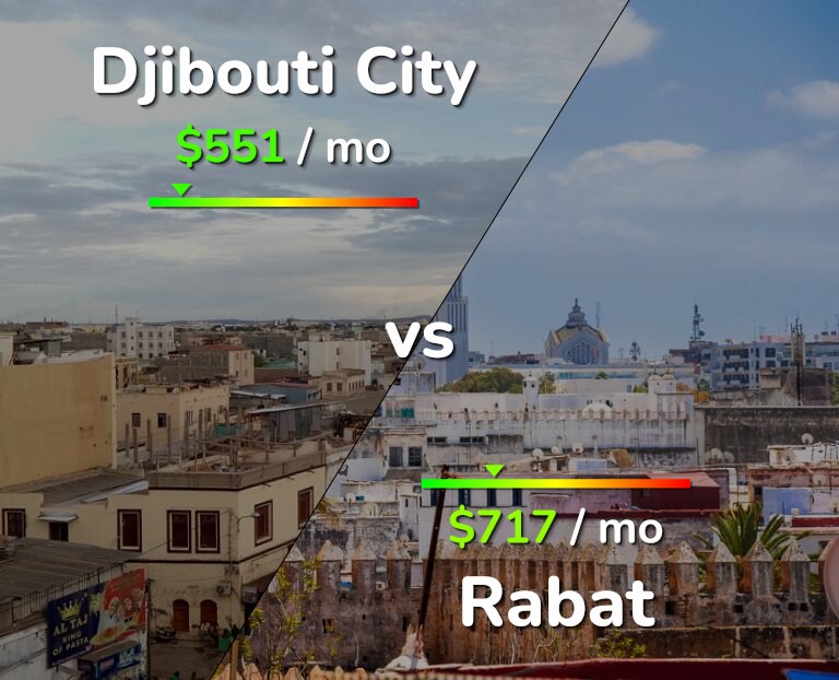 Cost of living in Djibouti City vs Rabat infographic