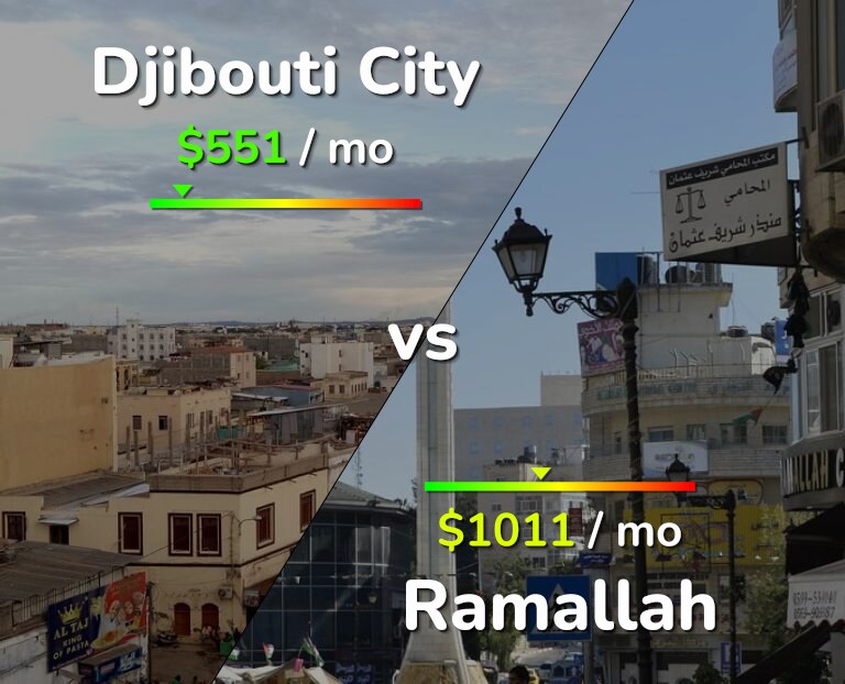 Cost of living in Djibouti City vs Ramallah infographic