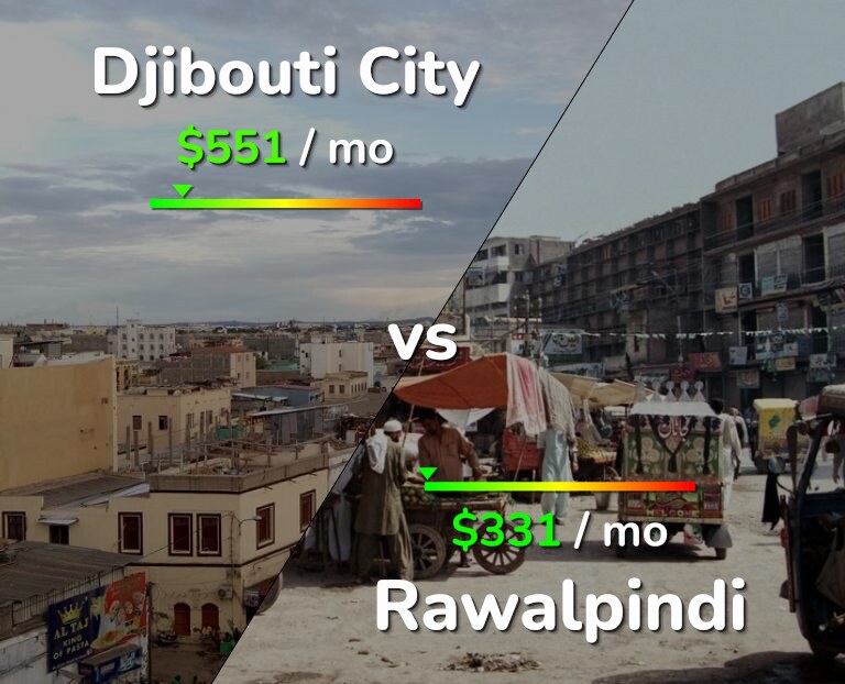 Cost of living in Djibouti City vs Rawalpindi infographic