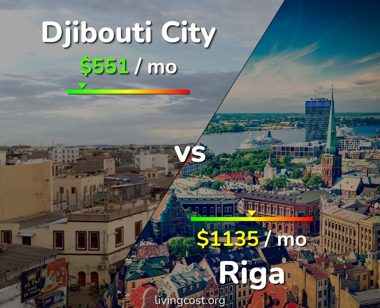 Cost of living in Djibouti City vs Riga infographic