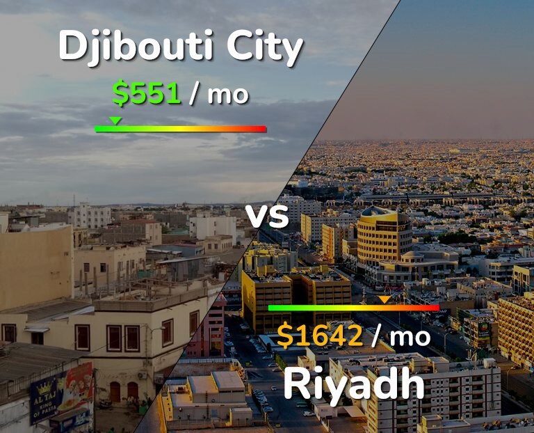 Cost of living in Djibouti City vs Riyadh infographic