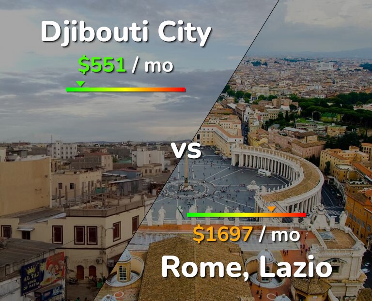 Cost of living in Djibouti City vs Rome infographic