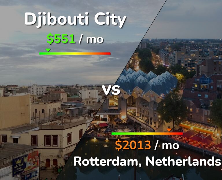 Cost of living in Djibouti City vs Rotterdam infographic