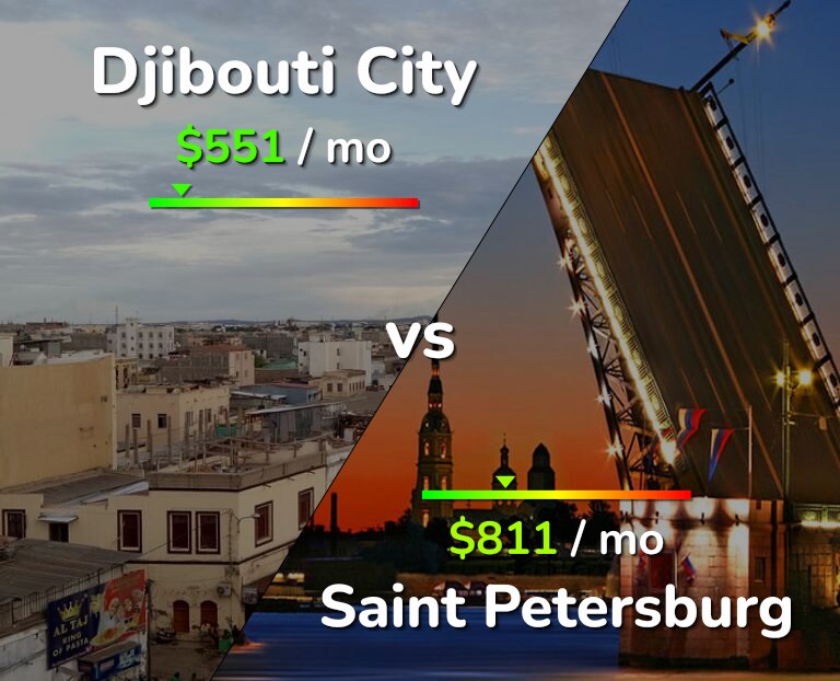 Cost of living in Djibouti City vs Saint Petersburg infographic