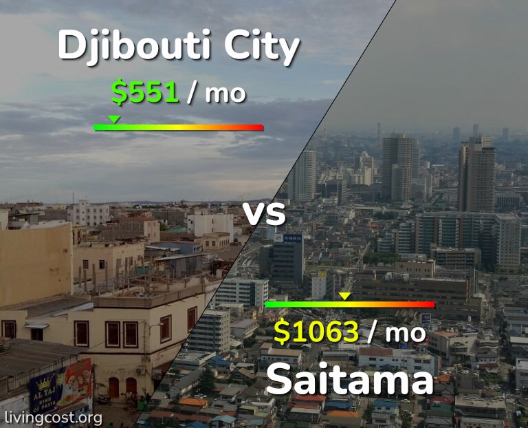 Cost of living in Djibouti City vs Saitama infographic