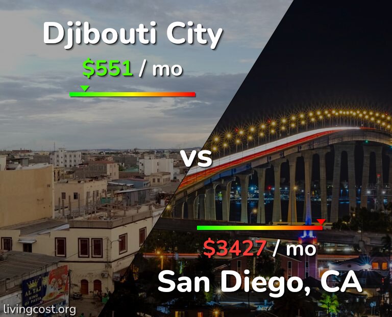 Cost of living in Djibouti City vs San Diego infographic