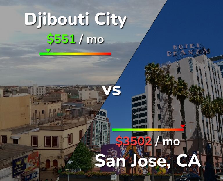 Cost of living in Djibouti City vs San Jose, United States infographic