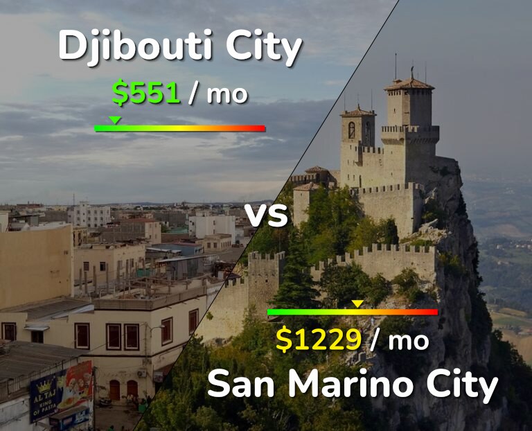 Cost of living in Djibouti City vs San Marino City infographic
