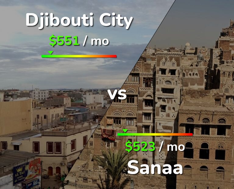 Cost of living in Djibouti City vs Sanaa infographic