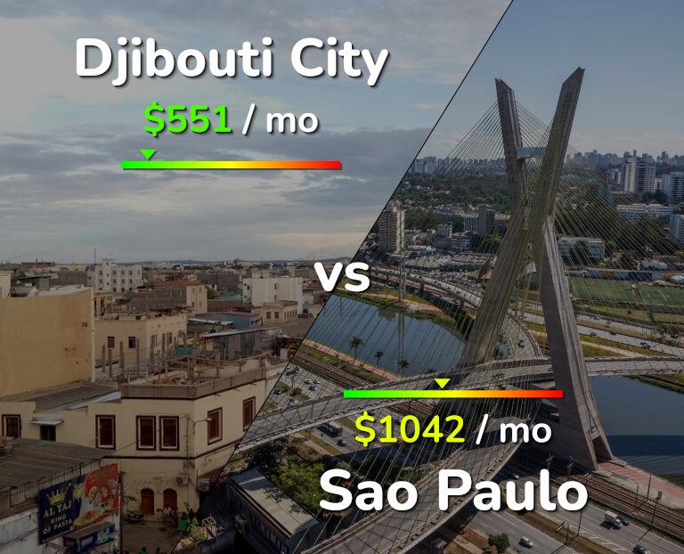 Cost of living in Djibouti City vs Sao Paulo infographic