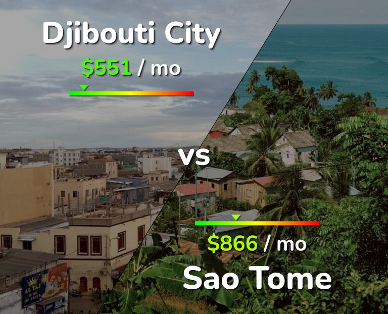 Cost of living in Djibouti City vs Sao Tome infographic