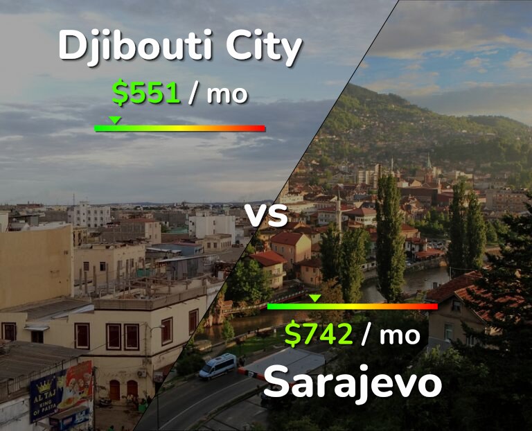 Cost of living in Djibouti City vs Sarajevo infographic