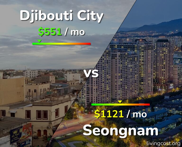 Cost of living in Djibouti City vs Seongnam infographic