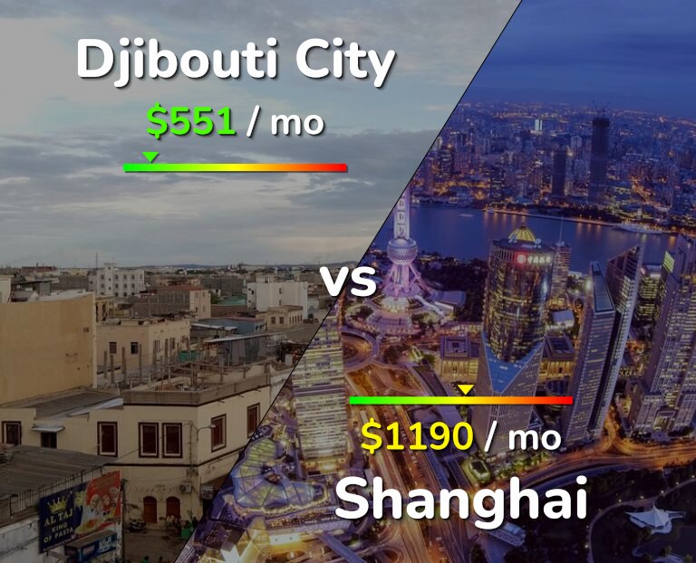 Cost of living in Djibouti City vs Shanghai infographic