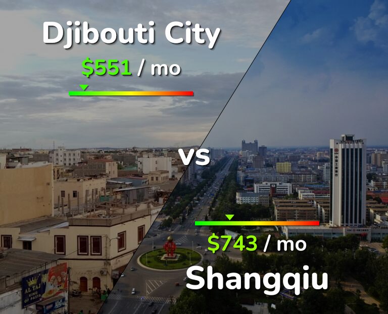 Cost of living in Djibouti City vs Shangqiu infographic