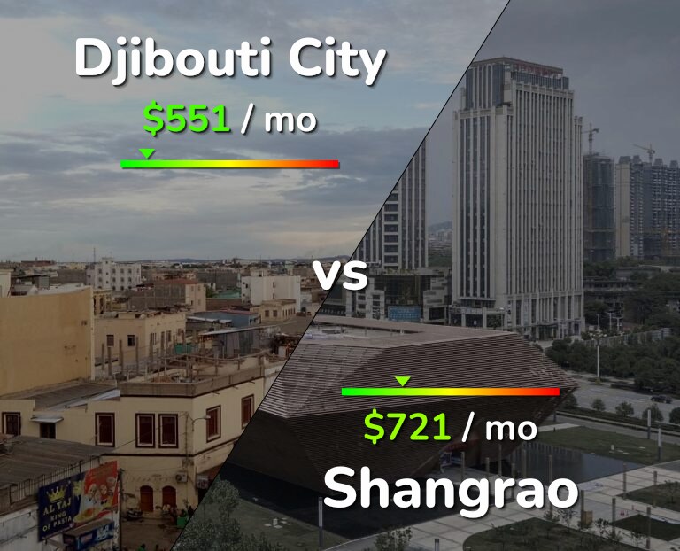 Cost of living in Djibouti City vs Shangrao infographic