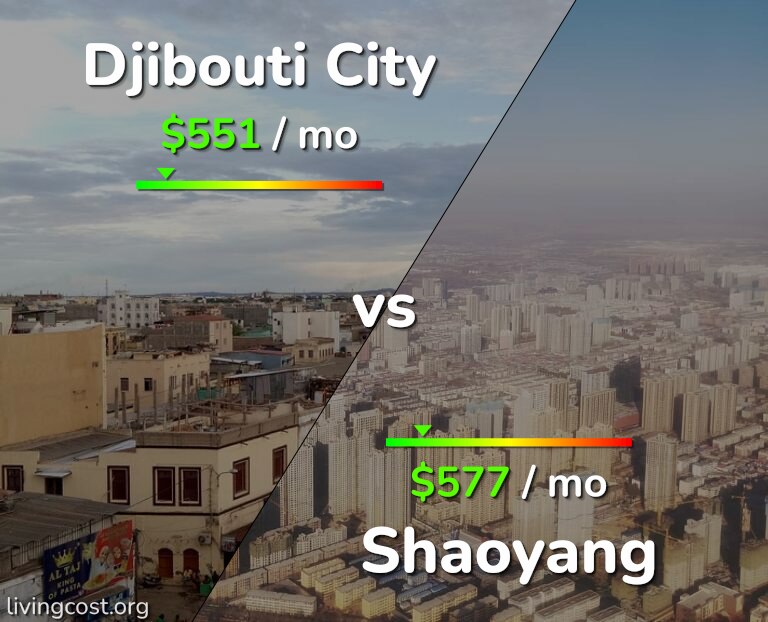Cost of living in Djibouti City vs Shaoyang infographic