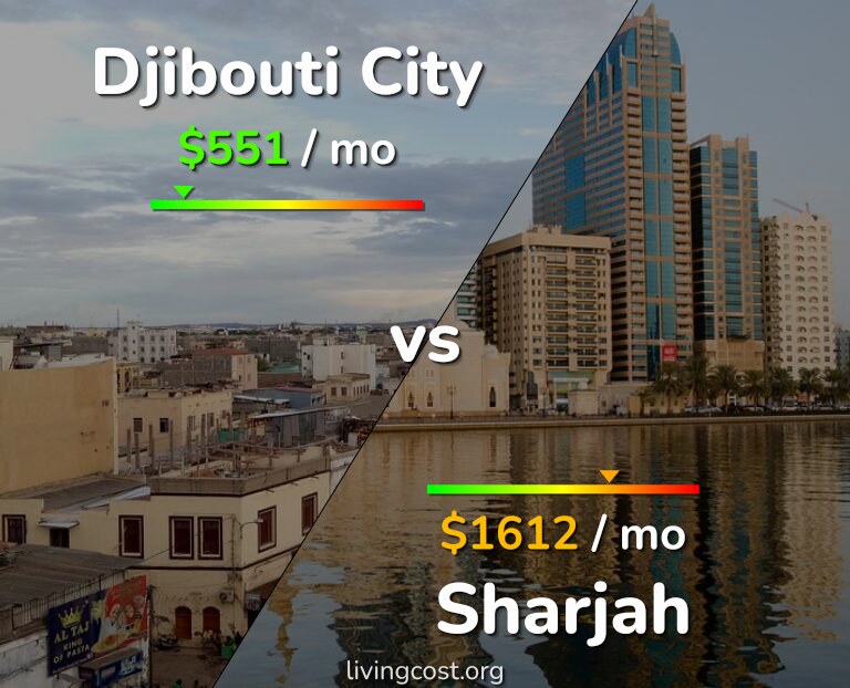Cost of living in Djibouti City vs Sharjah infographic
