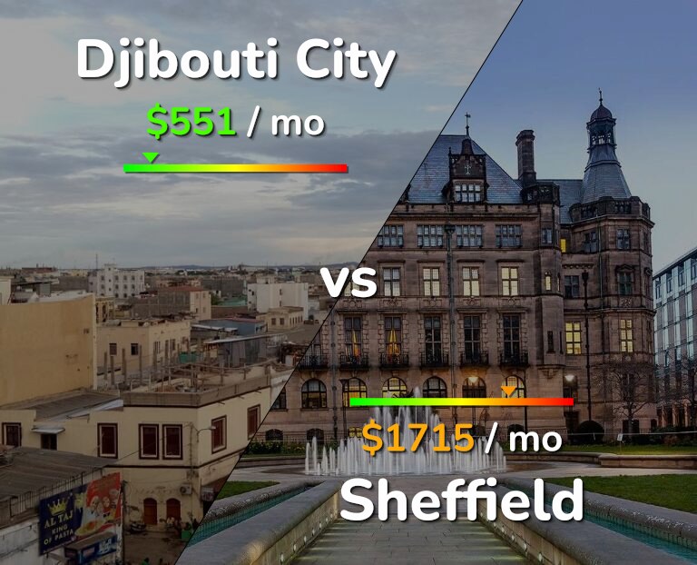 Cost of living in Djibouti City vs Sheffield infographic