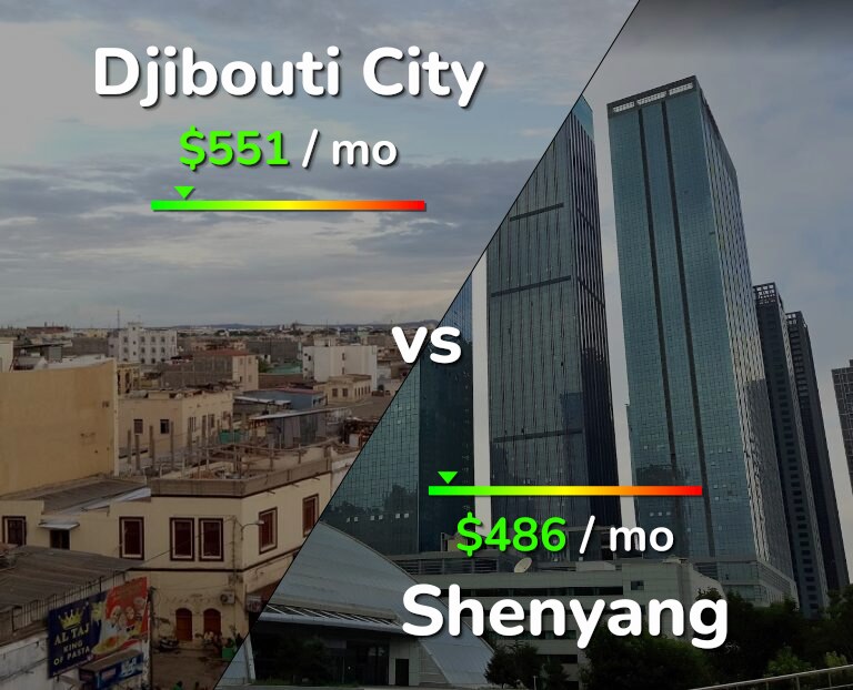 Cost of living in Djibouti City vs Shenyang infographic