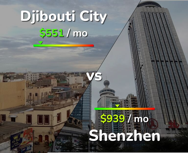 Cost of living in Djibouti City vs Shenzhen infographic