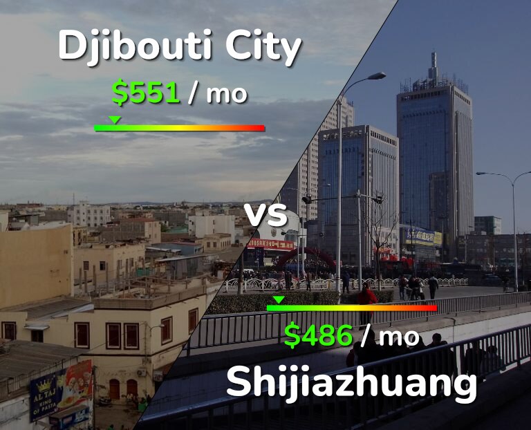 Cost of living in Djibouti City vs Shijiazhuang infographic