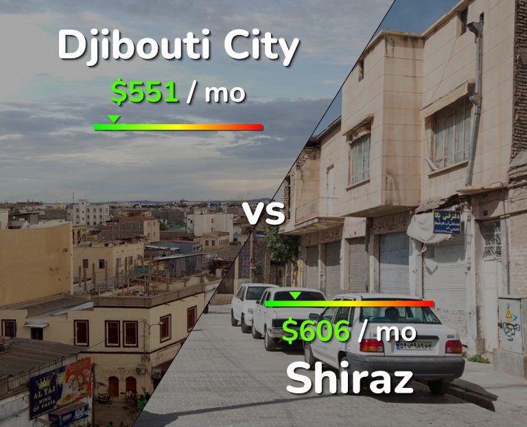 Cost of living in Djibouti City vs Shiraz infographic