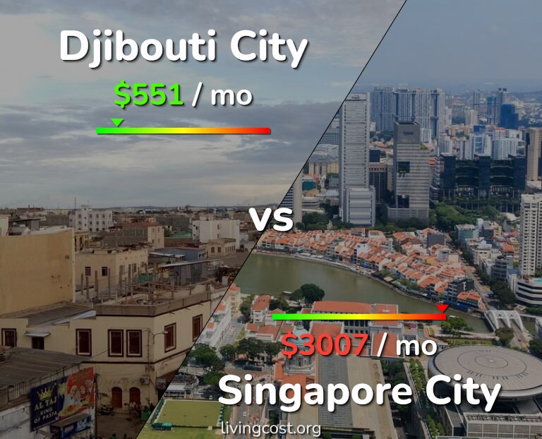 Cost of living in Djibouti City vs Singapore City infographic