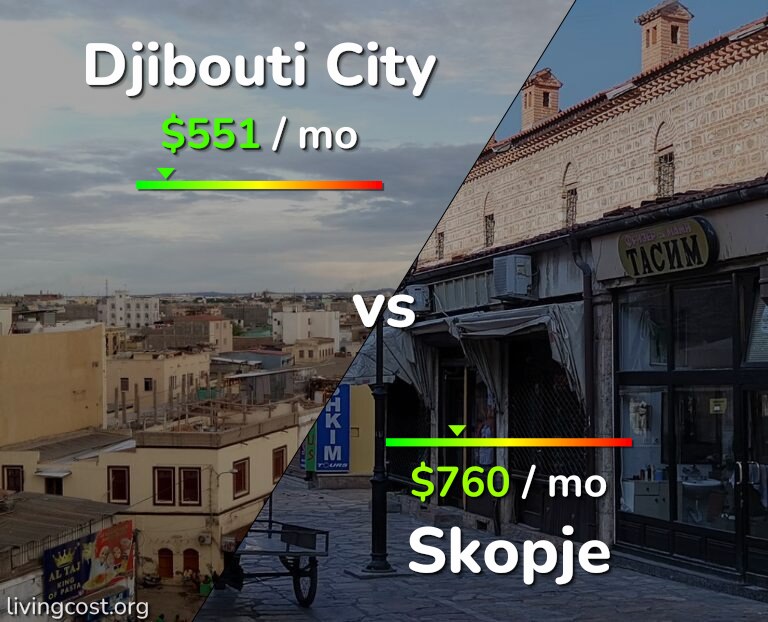 Cost of living in Djibouti City vs Skopje infographic