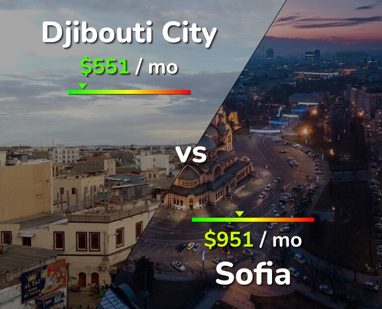 Cost of living in Djibouti City vs Sofia infographic