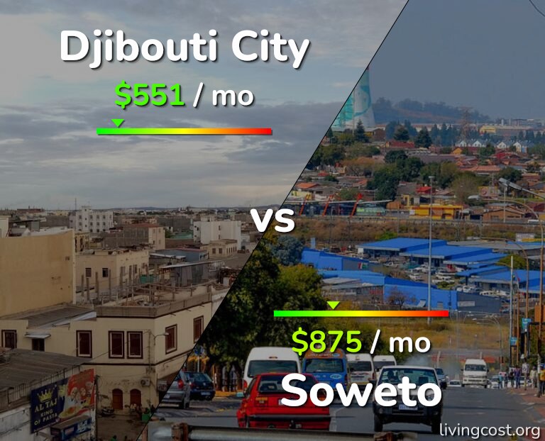Cost of living in Djibouti City vs Soweto infographic