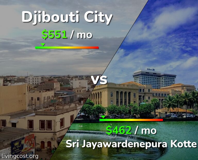 Cost of living in Djibouti City vs Sri Jayawardenepura Kotte infographic