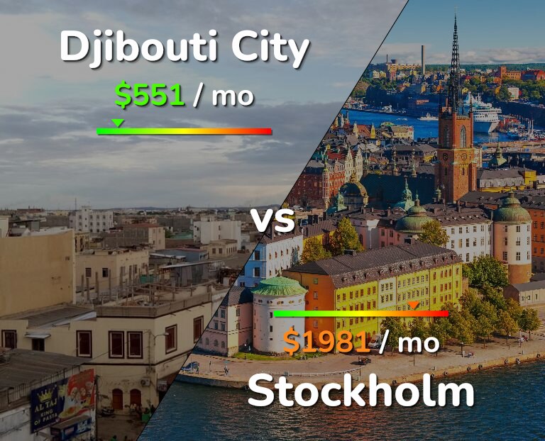 Cost of living in Djibouti City vs Stockholm infographic