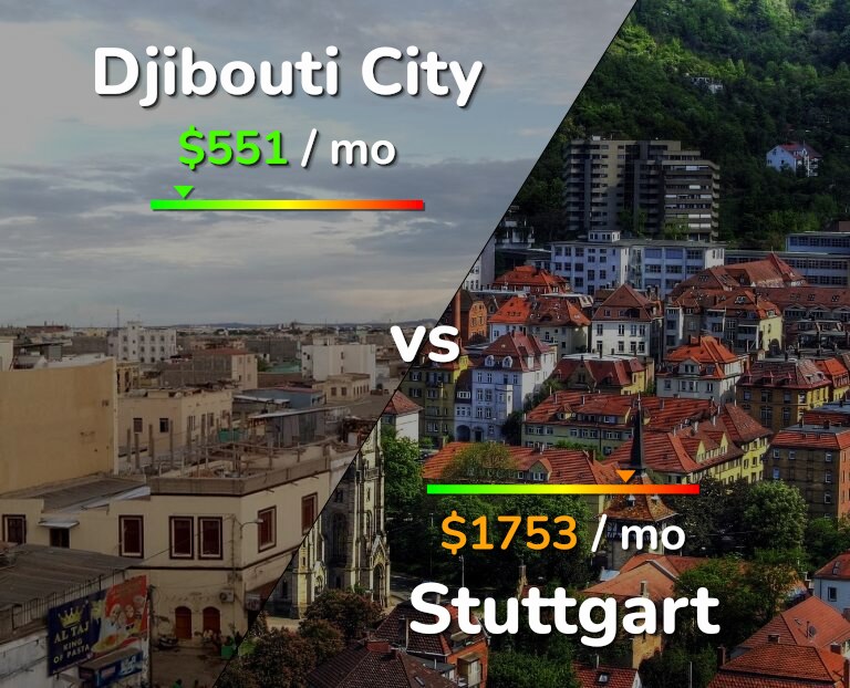 Cost of living in Djibouti City vs Stuttgart infographic