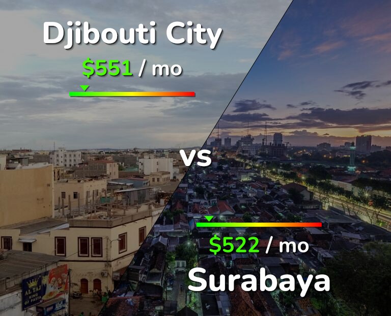 Cost of living in Djibouti City vs Surabaya infographic