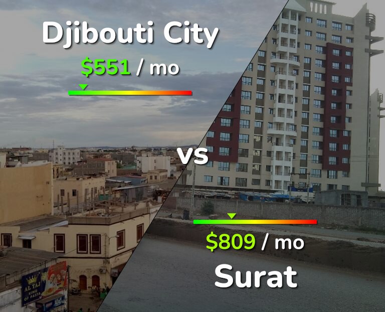 Cost of living in Djibouti City vs Surat infographic