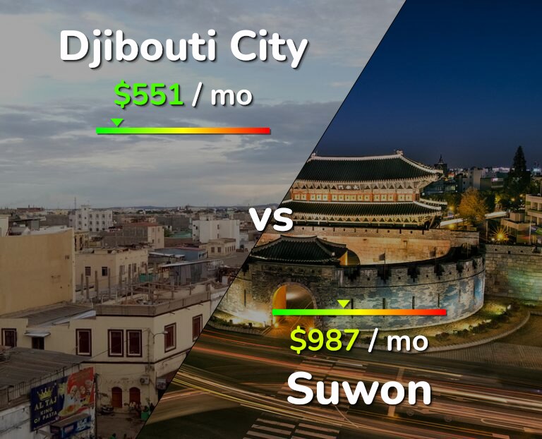 Cost of living in Djibouti City vs Suwon infographic
